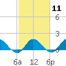 Turkey Point tide chart for Sunday, February 11, 2024