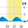 Turkey Point tide chart for Wednesday, February 14, 2024