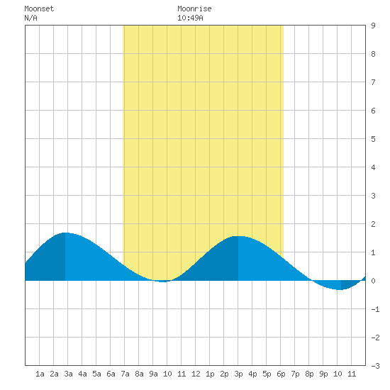 Turkey Point tide chart for Thursday, February 15, 2024