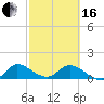Turkey Point tide chart for Friday, February 16, 2024