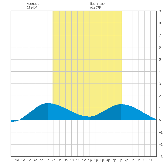Turkey Point tide chart for Sunday, February 18, 2024