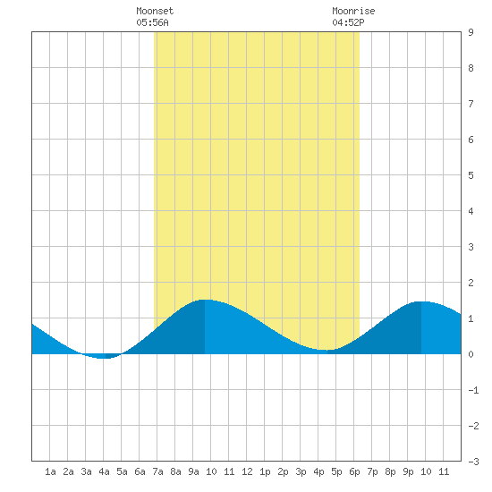 Turkey Point tide chart for Thursday, February 22, 2024