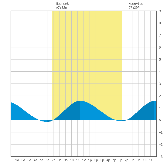 Turkey Point tide chart for Sunday, February 25, 2024