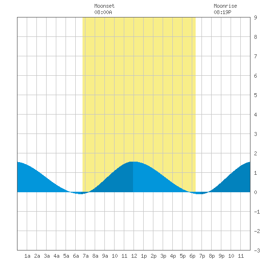 Turkey Point tide chart for Monday, February 26, 2024