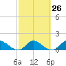 Turkey Point tide chart for Monday, February 26, 2024