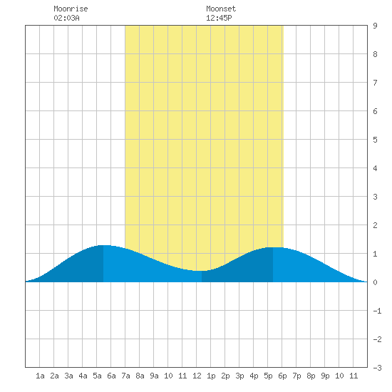 Turkey Point tide chart for Sunday, February 4, 2024