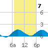 Turkey Point tide chart for Wednesday, February 7, 2024