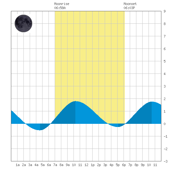 Turkey Point tide chart for Friday, February 9, 2024