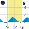 Turkey Point tide chart for Friday, February 9, 2024