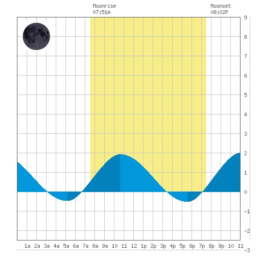 Turkey Point tide chart for Sunday, March 10, 2024