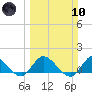 Turkey Point tide chart for Sunday, March 10, 2024