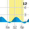 Turkey Point tide chart for Tuesday, March 12, 2024