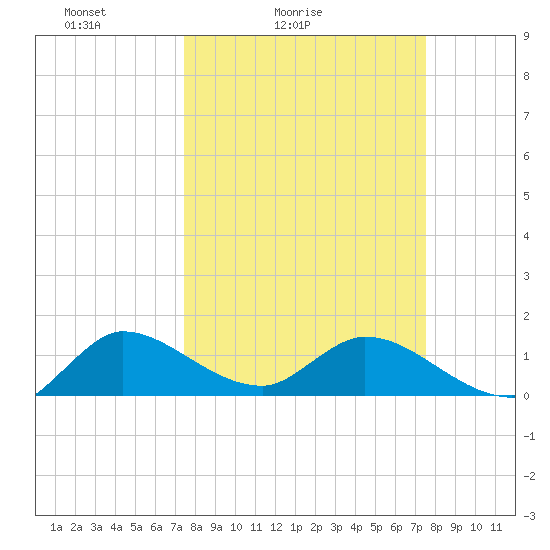 Turkey Point tide chart for Saturday, March 16, 2024