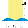 Turkey Point tide chart for Monday, March 18, 2024