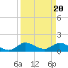 Turkey Point tide chart for Wednesday, March 20, 2024