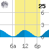 Turkey Point tide chart for Monday, March 25, 2024