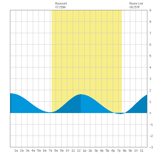 Turkey Point tide chart for Tuesday, March 26, 2024