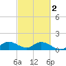 Turkey Point tide chart for Saturday, March 2, 2024