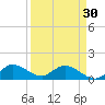 Turkey Point tide chart for Saturday, March 30, 2024