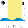 Turkey Point tide chart for Sunday, March 3, 2024