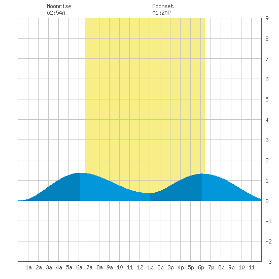 Turkey Point tide chart for Tuesday, March 5, 2024