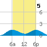 Turkey Point tide chart for Tuesday, March 5, 2024