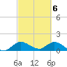 Turkey Point tide chart for Wednesday, March 6, 2024