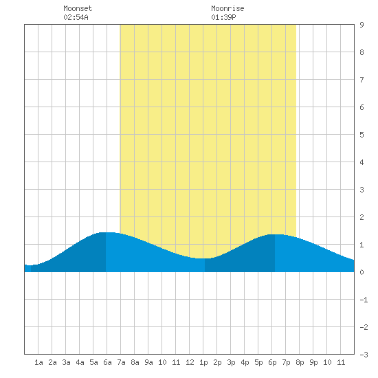 Turkey Point tide chart for Tuesday, April 16, 2024