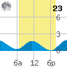 Turkey Point tide chart for Tuesday, April 23, 2024