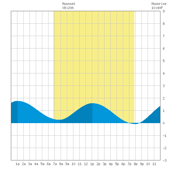 Turkey Point tide chart for Friday, April 26, 2024