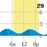 Turkey Point tide chart for Monday, April 29, 2024