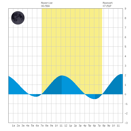 Turkey Point tide chart for Monday, April 8, 2024