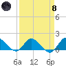 Turkey Point tide chart for Monday, April 8, 2024