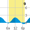 Turkey Point tide chart for Tuesday, April 9, 2024