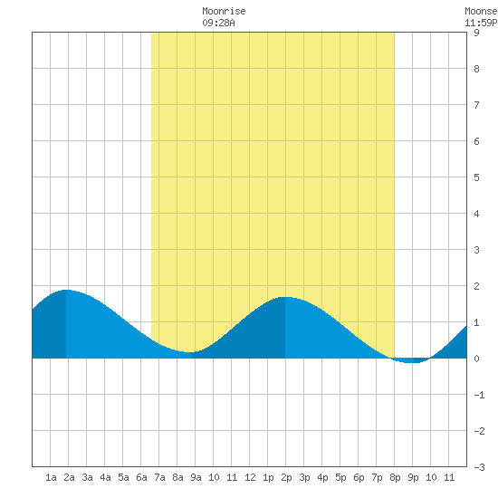 Turkey Point tide chart for Saturday, May 11, 2024