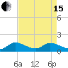 Turkey Point tide chart for Wednesday, May 15, 2024