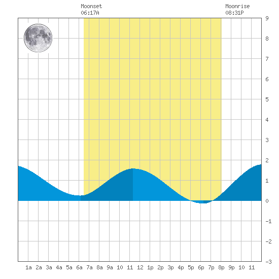 Turkey Point tide chart for Thursday, May 23, 2024
