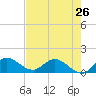 Turkey Point tide chart for Sunday, May 26, 2024