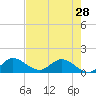 Turkey Point tide chart for Tuesday, May 28, 2024