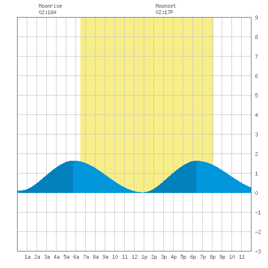 Turkey Point tide chart for Friday, May 31, 2024