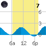 Turkey Point tide chart for Tuesday, May 7, 2024