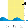 Turkey Point tide chart for Monday, June 10, 2024