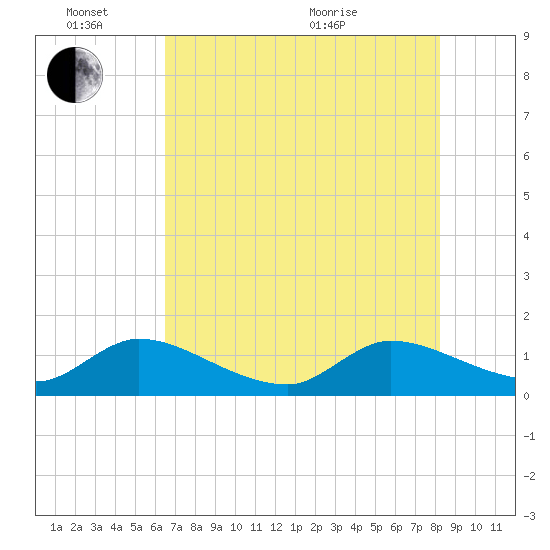 Turkey Point tide chart for Friday, June 14, 2024