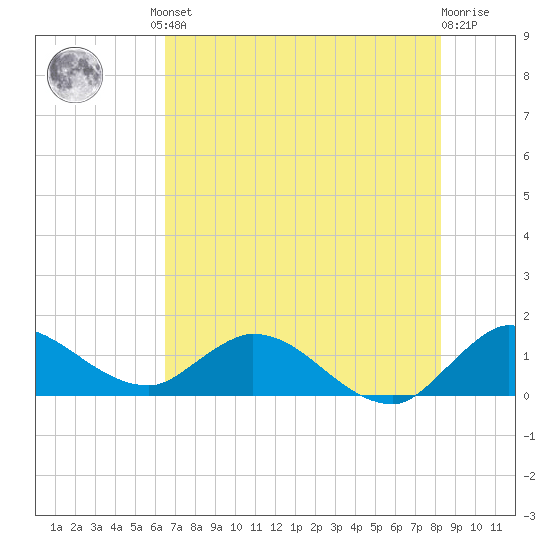 Turkey Point tide chart for Friday, June 21, 2024