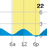Turkey Point tide chart for Saturday, June 22, 2024