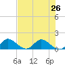 Turkey Point tide chart for Wednesday, June 26, 2024
