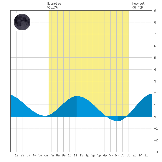 Turkey Point tide chart for Thursday, June 6, 2024
