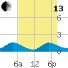 Turkey Point tide chart for Saturday, July 13, 2024