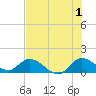 Turkey Point tide chart for Monday, July 1, 2024