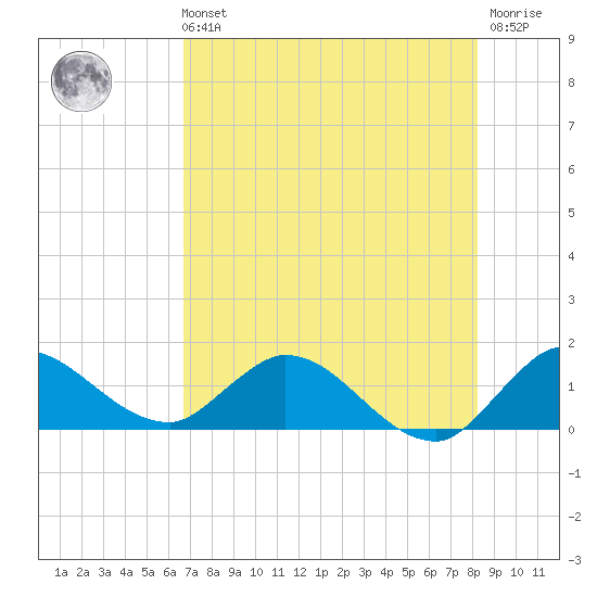 Turkey Point tide chart for Sunday, July 21, 2024